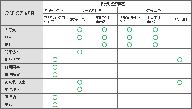 環境影響評価実施項目