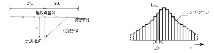 音響学会式を用いた３次元騒音予測