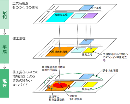 土地の有効活用・町の活性化事例